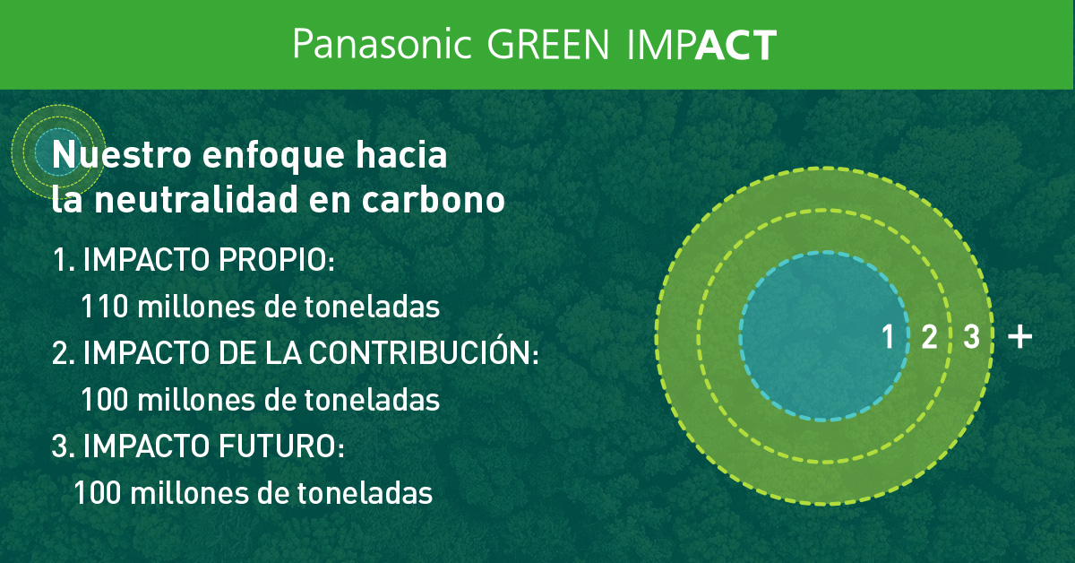Conceptual diagram illustrating the expansion towards carbon neutrality from fiscal year 2021 to 2051. There is a large concentric circle with three layers on the right. The concentric circle on the right represents the impact of over 300 million tons of CO2 reduction by Panasonic GREEN IMPACT in fiscal year 2051. The concentric circle on the right is divided into OWN IMPACT, with the central circle representing it, CONTRIBUTION IMPACT with two layers, and FUTURE IMPACT with three layers. Additionally, there is a +INFLUENCE spreading outside the three concentric circles. OWN IMPACT aims for a reduction of 110 million tons of emissions, while CONTRIBUTION IMPACT and FUTURE IMPACT each aim for avoided emissions of 100 million tons.