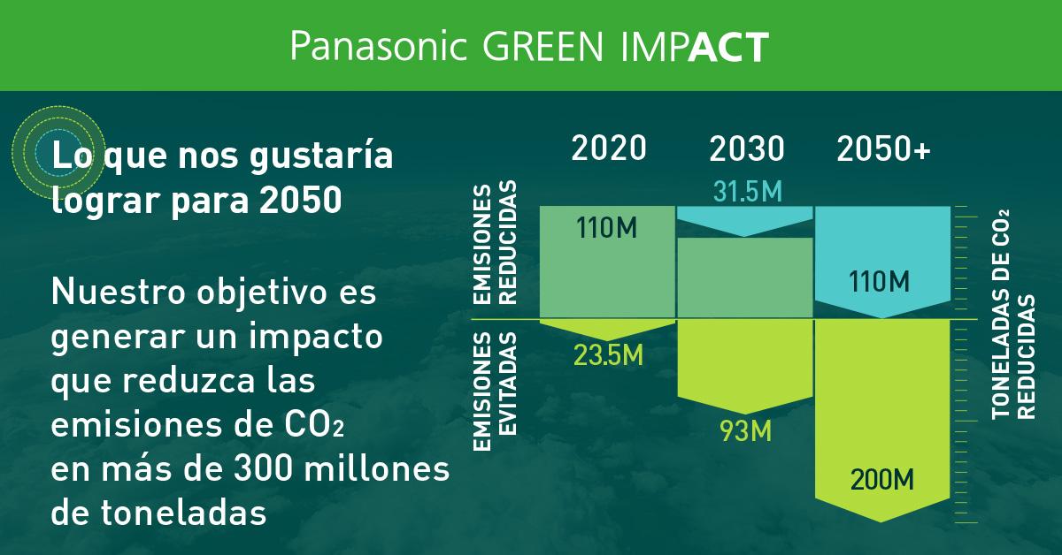 Graph illustrating the process of reducing over 300 million tons of CO2 emissions by fiscal year 2051 through a combination of CO2 emission reductions and avoided emissions. In fiscal year 2021, there were reductions of 110 million tons and avoided emissions of 23.47 million tons. By fiscal year 2025, reductions of 16.34 million tons and avoided emissions of 38.3 million tons are targeted. By fiscal year 2031, reductions of 31.45 million tons and avoided emissions of 93 million tons are aimed for. Finally, by fiscal year 2051, reductions of 110 million tons and avoided emissions of 200 million tons are targeted.