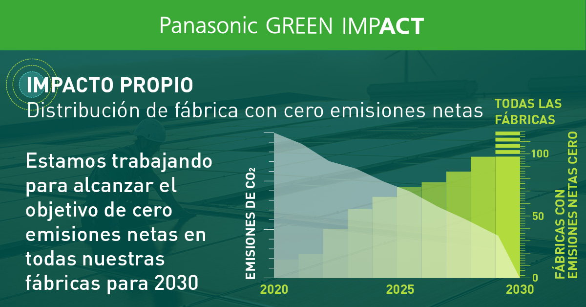 Gráfico que representa la reducción de las emisiones de CO2 a cero neto y el número creciente de fábricas con cero emisiones netas como resultado de la iniciativa de lograr cero emisiones netas de CO2 en todas las fábricas para 2030. Las emisiones de CO2 disminuyen de forma constante desde 2020 hasta llegar a cero en 2030. Por el contrario, el número de fábricas con cero emisiones netas, que era cero en 2020, aumenta de forma constante. Para 2025, supera las 50, y para 2030, más de 100 fábricas, y así todas las fábricas pasan a ser de cero emisiones netas.