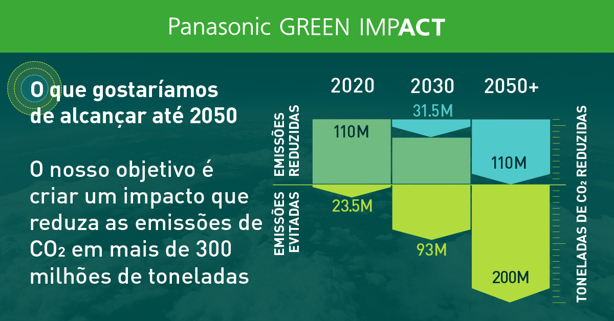 Graph illustrating the process of reducing over 300 million tons of CO2 emissions by fiscal year 2051 through a combination of CO2 emission reductions and avoided emissions. In fiscal year 2021, there were reductions of 110 million tons and avoided emissions of 23.47 million tons. By fiscal year 2025, reductions of 16.34 million tons and avoided emissions of 38.3 million tons are targeted. By fiscal year 2031, reductions of 31.45 million tons and avoided emissions of 93 million tons are aimed for. Finally, by fiscal year 2051, reductions of 110 million tons and avoided emissions of 200 million tons are targeted.