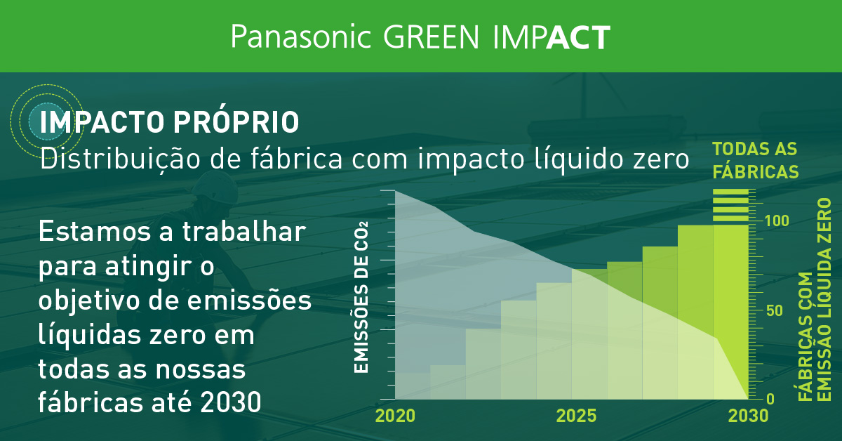 Gráfico que ilustra a redução das emissões de CO2 a zero líquido e o número crescente de fábricas com emissões líquidas zero como resultado da iniciativa de atingir emissões líquidas zero de CO2 em todas as fábricas até 2030. As emissões de CO2 diminuem de forma constante a partir de 2020, atingindo zero em 2030. Em contrapartida, o número de fábricas com emissões líquidas zero, que era zero em 2020, aumenta de forma constante. Em 2025, esse número ultrapassa 50 e, em 2030, mais de 100 fábricas, tornando todas elas fábricas com emissões líquidas zero.