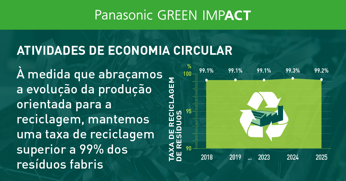 Gráfico de linhas a mostrar uma taxa de reciclagem de cerca de 99% dos resíduos industriais impactada pela implementação do fabrico orientado para a reciclagem. As taxas de reciclagem para 2017, 2018 e 2022 foram de 99,1%. Em 2023, foi de 99,3%. Em 2024, foi de 99,2%. Nos últimos sete anos, a taxa de reciclagem tem-se mantido estável, à volta de 99%.