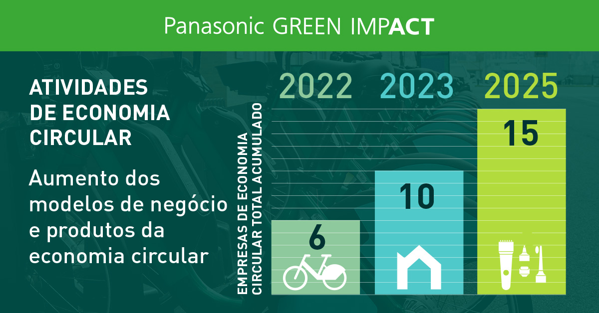 Gráfico de barras a ilustrar o número total de empresas de economia circular. O número acumulado de empresas de economia circular atingiu 6 no ano fiscal de 2022, expandiu para 10 no ano fiscal de 2023 e cresceu para 15 no ano fiscal de 2025.