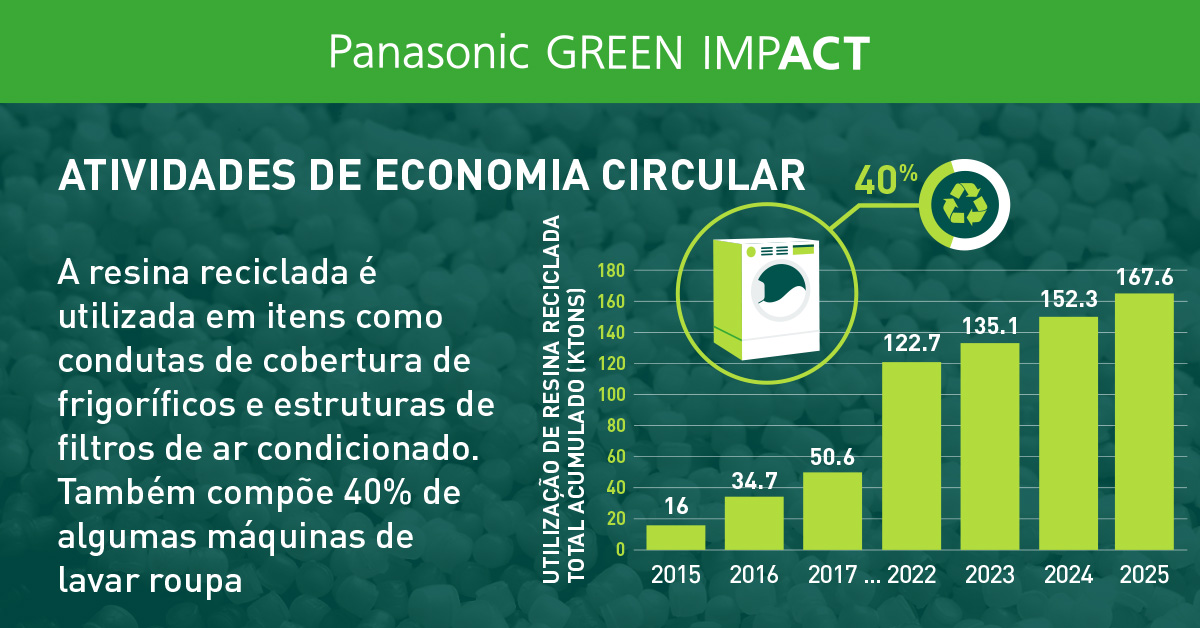 Gráfico de barras a mostrar o uso de resina reciclada. A tendência cumulativa do uso de resina reciclada é a seguinte: 16 quilotoneladas em 2015, 34,7 quilotoneladas em 2016, 122,7 quilotoneladas em 2021, 135,1 quilotoneladas em 2022, 152,3 quilotoneladas em 2023 e 167,6 quilotoneladas em 2024, exibindo um aumento constante ao longo do tempo. A resina reciclada é utilizada nas condutas de cobertura de frigoríficos e para suportes de filtro de ar condicionado. Além disso, algumas máquinas de lavar roupa são feitas com aproximadamente 40% de resina reciclada.