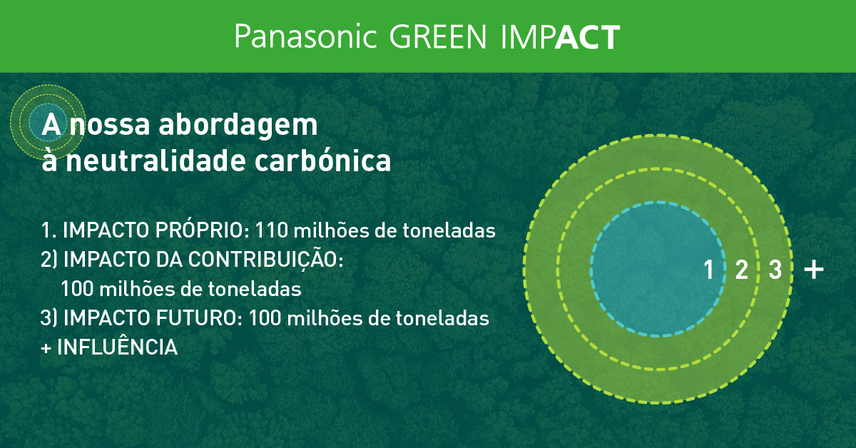 Conceptual diagram illustrating the expansion towards carbon neutrality from fiscal year 2021 to 2051. There is a large concentric circle with three layers on the right. The concentric circle on the right represents the impact of over 300 million tons of CO2 reduction by Panasonic GREEN IMPACT in fiscal year 2051. The concentric circle on the right is divided into OWN IMPACT, with the central circle representing it, CONTRIBUTION IMPACT with two layers, and FUTURE IMPACT with three layers. Additionally, there is a +INFLUENCE spreading outside the three concentric circles. OWN IMPACT aims for a reduction of 110 million tons of emissions, while CONTRIBUTION IMPACT and FUTURE IMPACT each aim for avoided emissions of 100 million tons.
