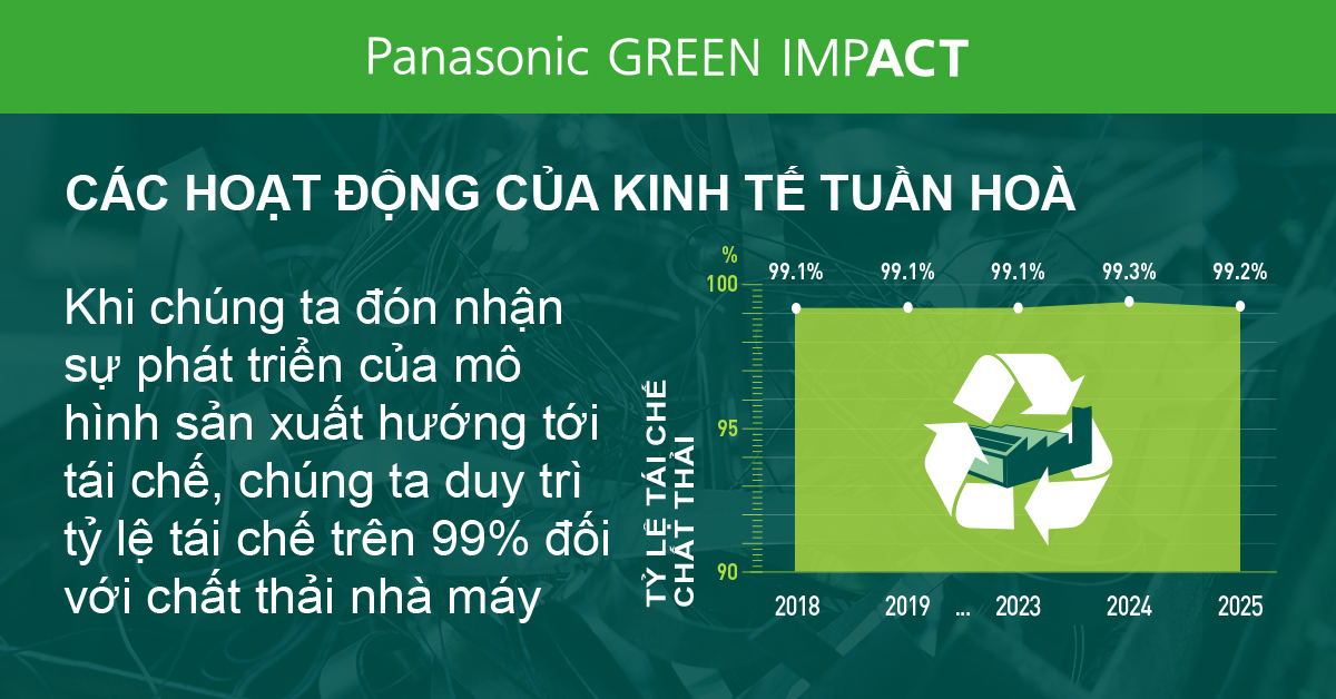 Biểu đồ đường thể hiện tỷ lệ tái chế khoảng 99% chất thải nhà máy nhờ việc triển khai quy trình sản xuất hướng tới tái chế. Tỷ lệ tái chế trong các năm 2017, 2018 và 2022 đều đạt 99,1%. Năm 2023, tỷ lệ này là 99,3%. Năm 2024, tỷ lệ này là 99,2%. Trong 7 năm qua, tỷ lệ tái chế luôn ổn định ở mức khoảng 99%.