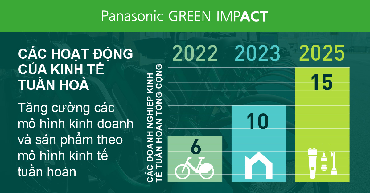 Biểu đồ cột minh họa tổng số doanh nghiệp kinh tế tuần hoàn. Tổng cộng có 6 doanh nghiệp kinh tế tuần hoàn vào năm tài chính 2022, tăng lên 10 doanh nghiệp kinh tế tuần hoàn vào năm tài chính 2023 và đạt 15 doanh nghiệp kinh tế tuần hoàn vào năm tài chính 2025.