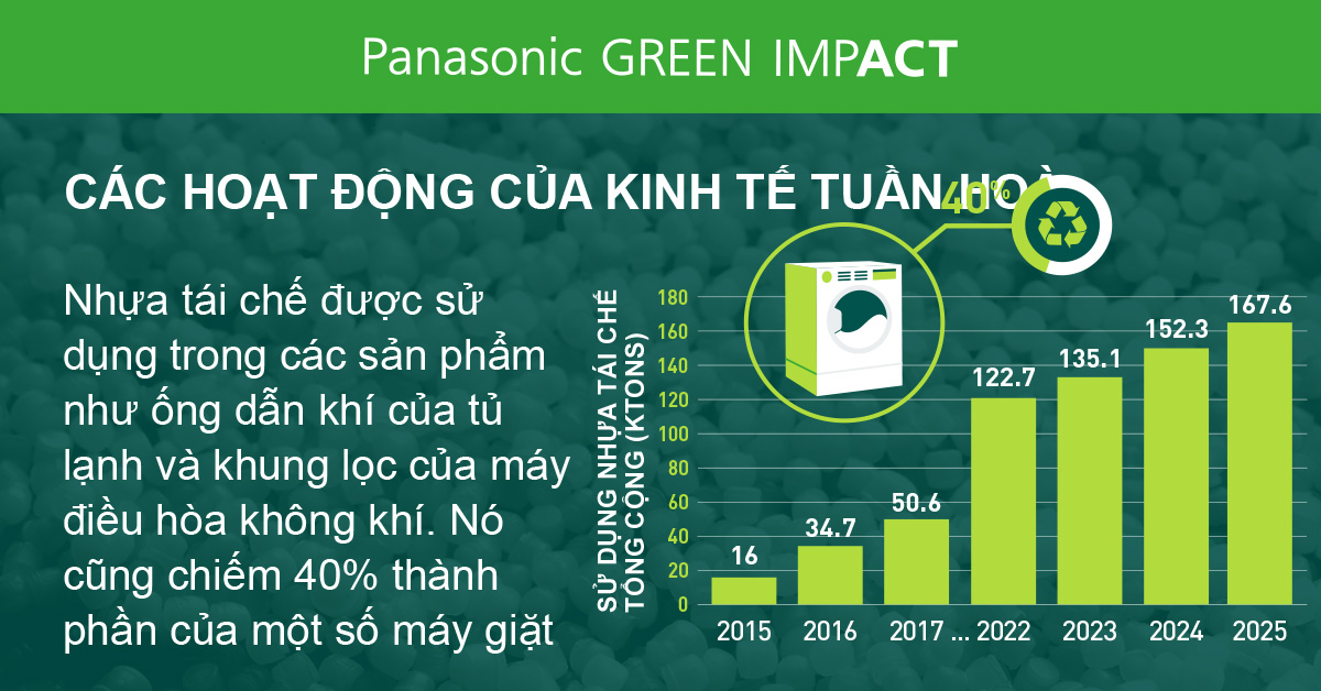 Biểu đồ cột thể hiện mức độ sử dụng nhựa tái chế. Xu hướng tích lũy về việc sử dụng nhựa tái chế như sau: 16 kiloton vào năm 2015, 34,7 kiloton vào năm 2016, 122,7 kiloton vào năm 2021, 135,1 kiloton vào năm 2022, 152,3 kiloton vào năm 2023 và 167,6 kiloton vào năm 2024 cho thấy mức tăng ổn định theo thời gian. Nhựa tái chế được dùng trong các ống dẫn khí của tủ lạnh và khung lọc của máy điều hòa không khí. Ngoài ra, một số máy giặt được làm từ khoảng 40% nhựa tái chế.