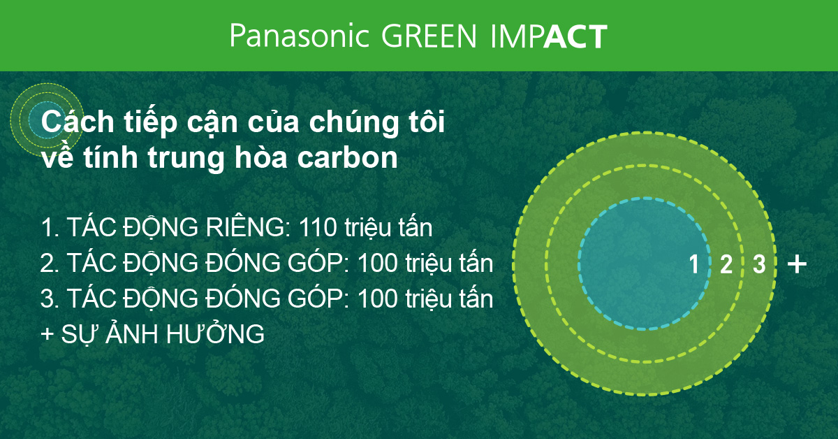 Conceptual diagram illustrating the expansion towards carbon neutrality from fiscal year 2021 to 2051. There is a large concentric circle with three layers on the right. The concentric circle on the right represents the impact of over 300 million tons of CO2 reduction by Panasonic GREEN IMPACT in fiscal year 2051. The concentric circle on the right is divided into OWN IMPACT, with the central circle representing it, CONTRIBUTION IMPACT with two layers, and FUTURE IMPACT with three layers. Additionally, there is a +INFLUENCE spreading outside the three concentric circles. OWN IMPACT aims for a reduction of 110 million tons of emissions, while CONTRIBUTION IMPACT and FUTURE IMPACT each aim for avoided emissions of 100 million tons.