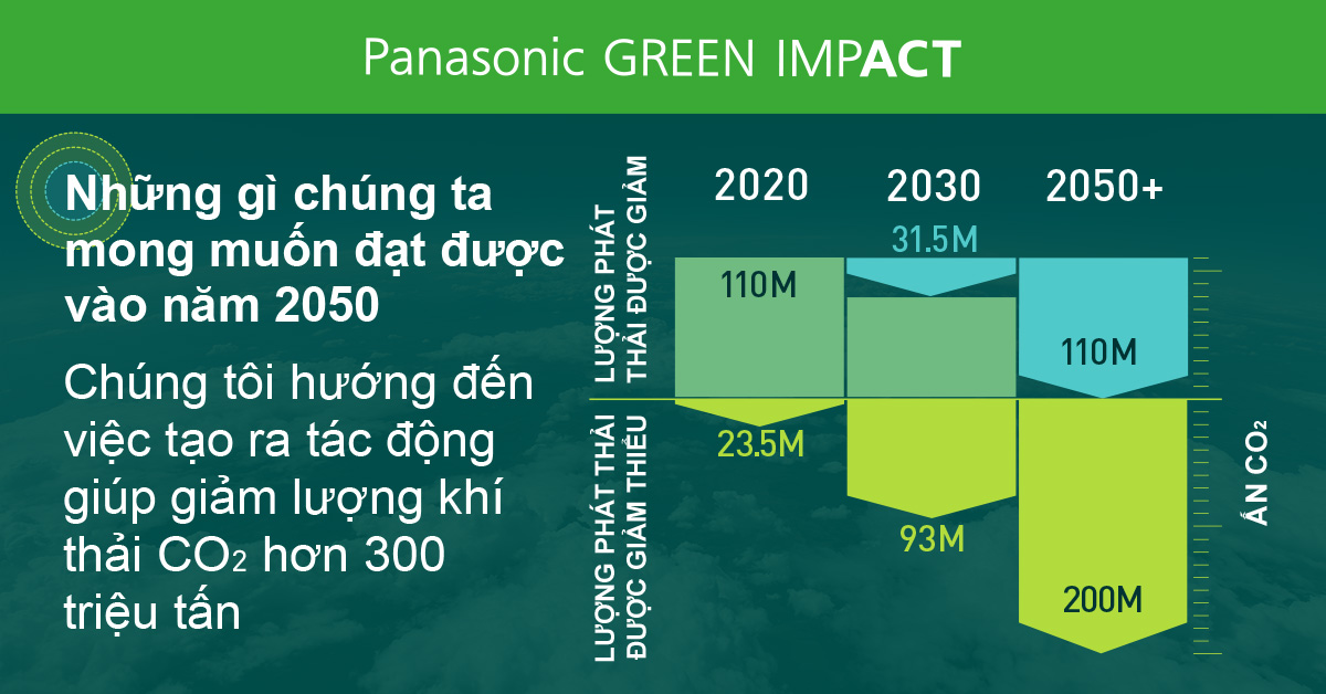 Graph illustrating the process of reducing over 300 million tons of CO2 emissions by fiscal year 2051 through a combination of CO2 emission reductions and avoided emissions. In fiscal year 2021, there were reductions of 110 million tons and avoided emissions of 23.47 million tons. By fiscal year 2025, reductions of 16.34 million tons and avoided emissions of 38.3 million tons are targeted. By fiscal year 2031, reductions of 31.45 million tons and avoided emissions of 93 million tons are aimed for. Finally, by fiscal year 2051, reductions of 110 million tons and avoided emissions of 200 million tons are targeted.