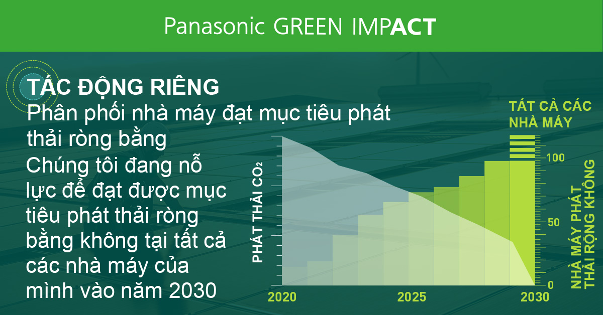 Biểu đồ thể hiện quá trình giảm mức phát thải ròng CO2 xuống bằng không và số lượng nhà máy đạt mức phát thải ròng bằng không ngày càng tăng do sáng kiến hướng tới mục tiêu phát thải ròng CO2 bằng không tại tất cả các nhà máy vào năm 2030. Mức phát thải CO2 sẽ giảm dần từ năm 2020 và đạt mức bằng không vào năm 2030. Ngược lại, số lượng nhà máy đạt mức phát thải ròng bằng không (năm 2020 ở mức này) đang tăng đều. Đến năm 2025, con số này sẽ vượt quá 50 và đến năm 2030 là hơn 100 nhà máy, biến tất cả thành các nhà máy đạt mức phát thải ròng bằng không.