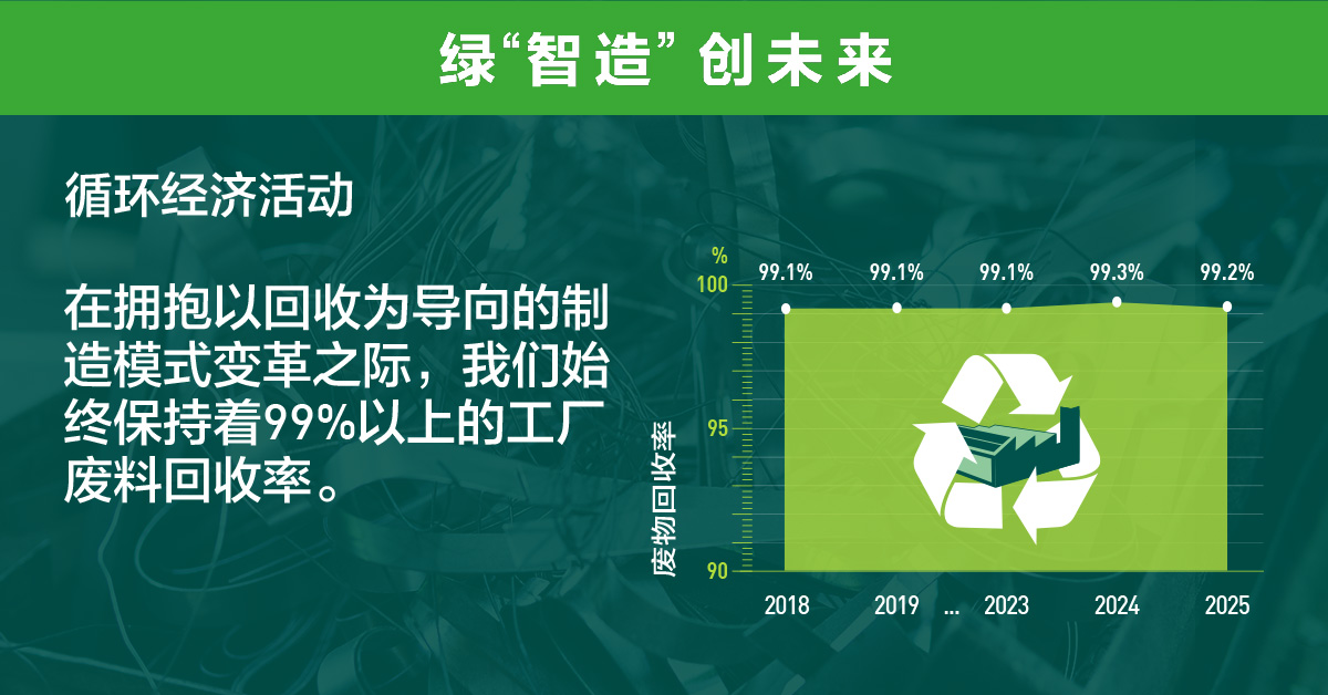 折线图展示了以循环型制造为导向的实施对工厂废物回收率的影响，回收率约为 99%。2017 年、2018 年和 2022 年的回收率均为 99.1%。2023 年，回收率为 99.3%。2024 年，回收率为 99.2%。过去七年间，回收率一直稳定在约 99%。