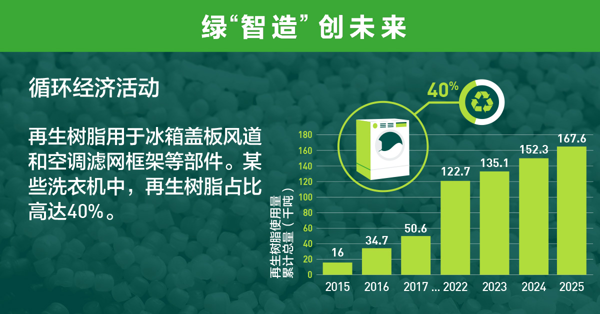 条形图展示了再生树脂的使用情况。再生树脂使用量的累计趋势如下：2015 年为 16 千吨，2016 年为 34.7 千吨，2021 年为 122.7 千吨，2022 年为 135.1 千吨，2023 年为 152.3 千吨，2024 年为 167.6 千吨，呈现出随时间稳步增长的趋势。再生树脂被用于冰箱的覆盖管道和空调过滤器框架。此外，部分洗衣机的制造中约使用了 40% 的再生树脂。