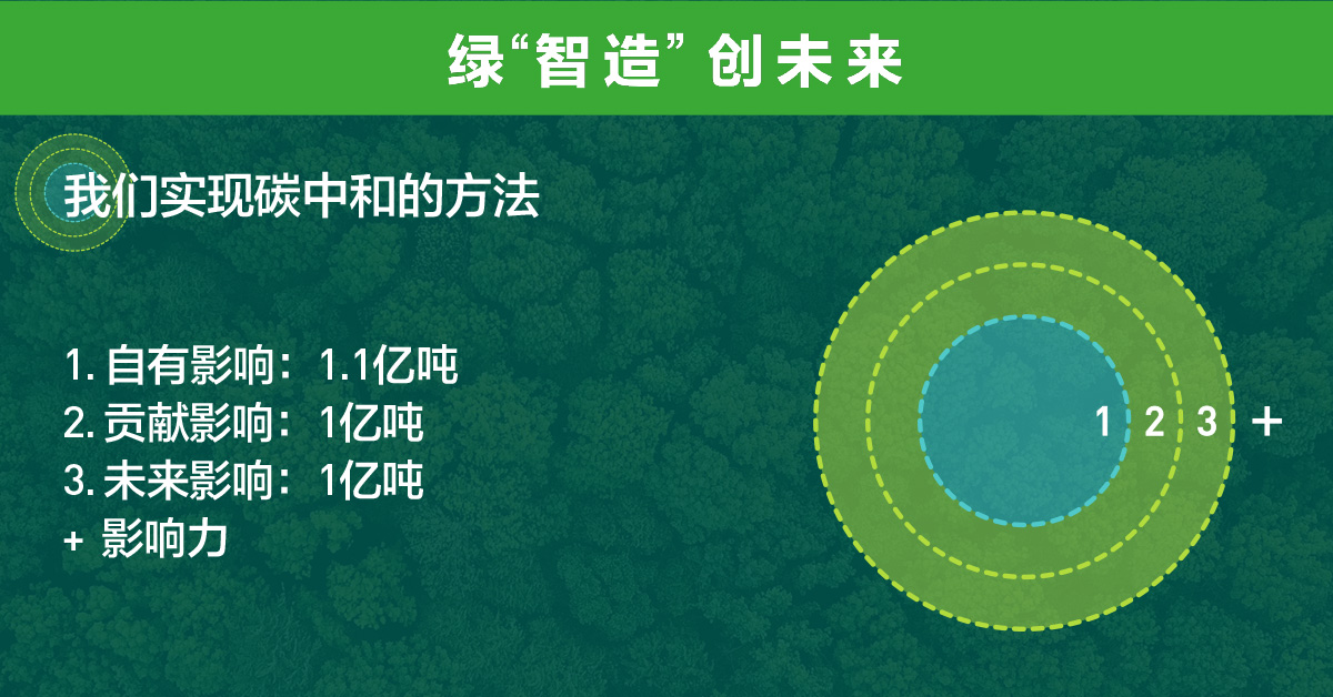 Conceptual diagram illustrating the expansion towards carbon neutrality from fiscal year 2021 to 2051. There is a large concentric circle with three layers on the right. The concentric circle on the right represents the impact of over 300 million tons of CO2 reduction by Panasonic GREEN IMPACT in fiscal year 2051. The concentric circle on the right is divided into OWN IMPACT, with the central circle representing it, CONTRIBUTION IMPACT with two layers, and FUTURE IMPACT with three layers. Additionally, there is a +INFLUENCE spreading outside the three concentric circles. OWN IMPACT aims for a reduction of 110 million tons of emissions, while CONTRIBUTION IMPACT and FUTURE IMPACT each aim for avoided emissions of 100 million tons.