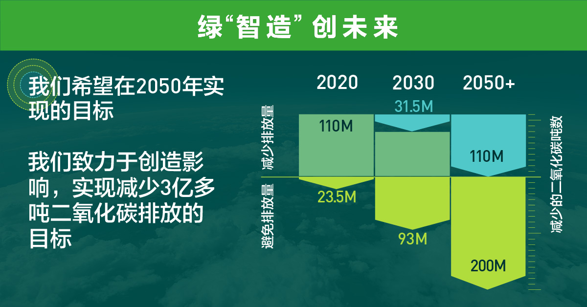Graph illustrating the process of reducing over 300 million tons of CO2 emissions by fiscal year 2051 through a combination of CO2 emission reductions and avoided emissions. In fiscal year 2021, there were reductions of 110 million tons and avoided emissions of 23.47 million tons. By fiscal year 2025, reductions of 16.34 million tons and avoided emissions of 38.3 million tons are targeted. By fiscal year 2031, reductions of 31.45 million tons and avoided emissions of 93 million tons are aimed for. Finally, by fiscal year 2051, reductions of 110 million tons and avoided emissions of 200 million tons are targeted.