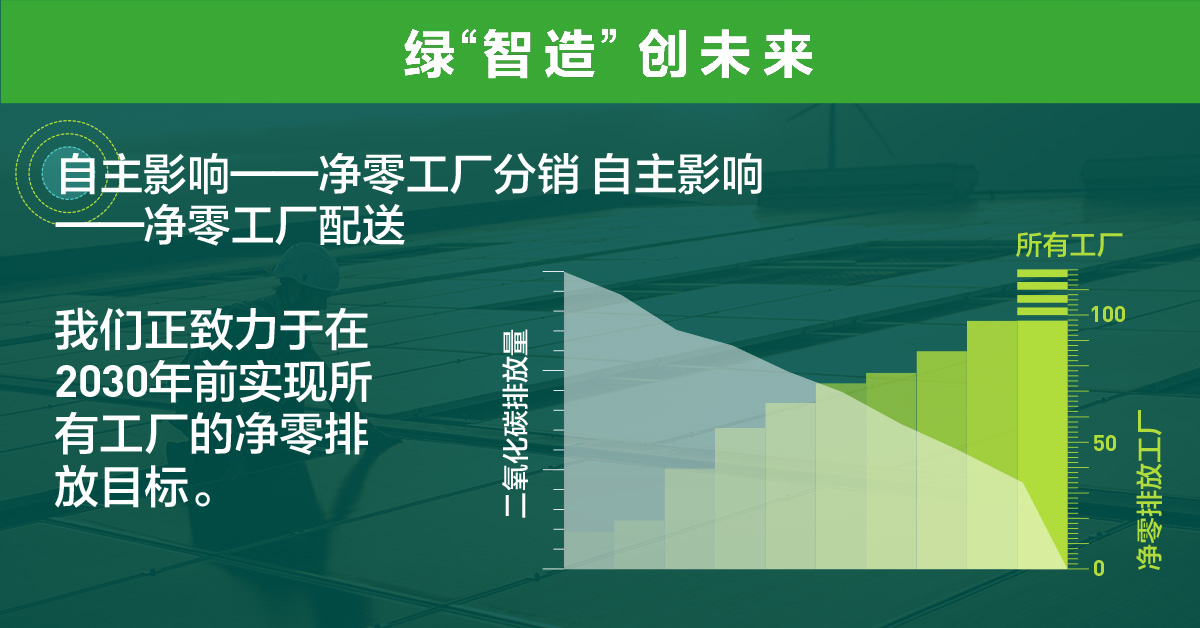 该图表展示了到 2030 年所有工厂实现二氧化碳 (CO₂) 净零排放目标这一倡议所带来的成果：CO₂ 排放量降至净零，以及净零排放工厂数量不断增加。2020 年至 2030 年间，CO₂ 排放量稳步下降，到 2030 年降至零。相比之下，净零排放工厂的数量则从 2020 年的零家开始稳步增加。到 2025 年，净零排放工厂数量将超过 50 家；到 2030 年，将有超过 100 家工厂实现净零排放，即所有工厂均成为净零排放工厂。