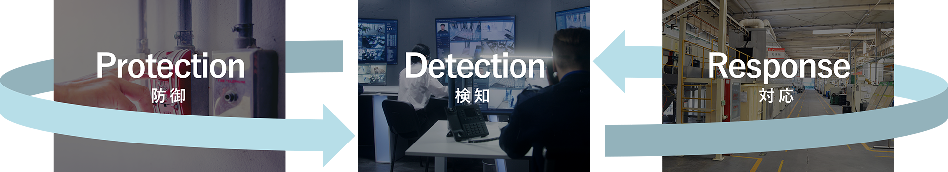 Protection, Detection, Response