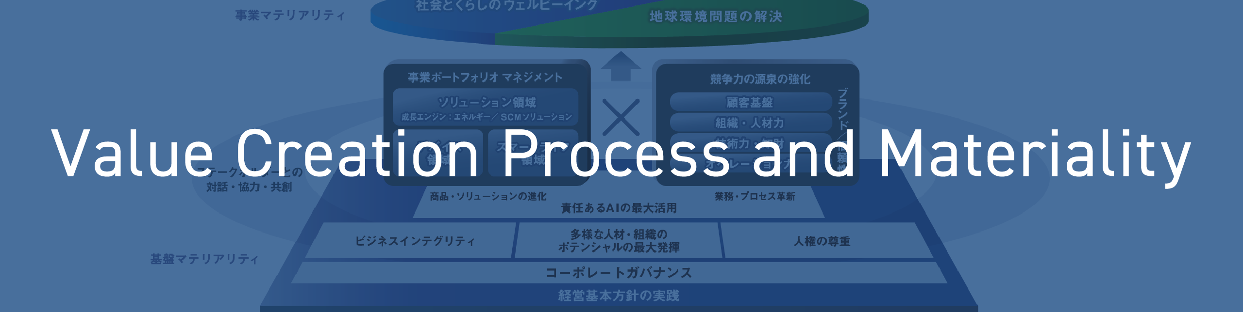 Value Creation Process and Materiality