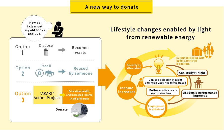 A new way to donate