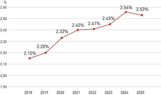 This line graph shows the employment rate of people with disabilities in the Japan region as of June 1 in each fiscal year from 2018 to 2025. The rates are 2.15%, 2.20%, 2.33%, 2.40%, 2.41%, 2.45%, 2.56%, and 2.53%, respectively.