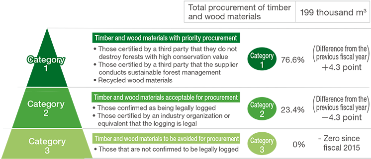 Green Procurement Guidelines for Wood Consulted and Formulated with WWF. Category 1 