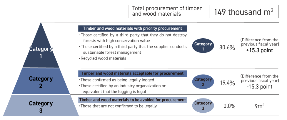 Green Procurement Guidelines for Wood Consulted and Formulated with WWF