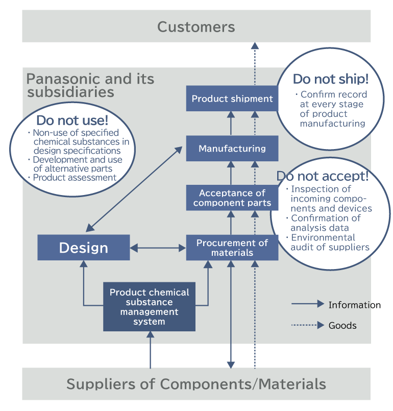 To ensure compliance with the Directive, Panasonic has been promoting the “Do not accept! Do not use! Do not ship!” campaign throughout the various production stages from designing to shipment inspection in business sites.