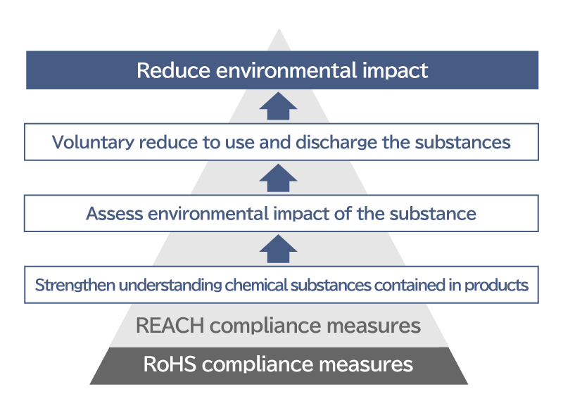 We aim to reduce the environmental impact of our products by (1) identifying hazardous substances contained in our products, (2) evaluating these substances on their environmental impact, and (3) voluntarily reducing or discontinuing their use in case of any environmental risks.