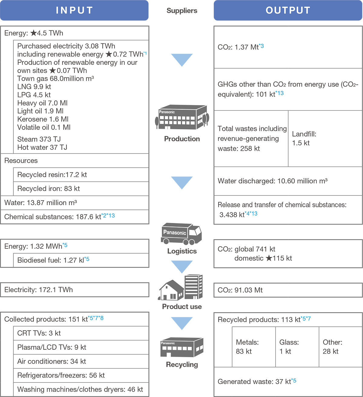 This is the overview of environmental impact from business operation Inputs in the production process include energy, resources, water and chemical substances.The total amount of energy was 3.08TWh, of which electricity was 0.72TWh, town gas was 68.0Mm3, LNG was 9.9kt, LPG was 4.5kt, heavy oil was 7.0Ml, light oil was 1.9Ml, kerosene was 1.6Ml, steam was 373TJ, and hot water 37TJ. As for the amount of resources, recycled resin was 17.2kt and recycled iron was 83kt. Water was 13.87Mm3. Chemical substances were 187.6kt. As outputs in the production process, CO2 was 1.37Mt, GHGs other than CO2 from energy use were 101kt-CO2, wastes including revenue-generating wastes were 258kt, landfill was 1.5kt, and water discharged was 10.60Mm3. The amount of release and transfer of chemical substances were 3.438kt. As an input in the logistics process, the amount of energy input was 1.32MWh. Of that, biodiesel fuel was 1.27kl. As an output in the logistics process, CO2 emissions were 741kt globally, of which 115kt was in Japan.As an input in the process of use, electricity was 172.1TWh. As an output in the process of use, CO2 emissions were 91.03Mt. As an input in the recycling process, collected products were 151kt. The breakdown was CRT TVs 3kt, plasma / LCD TVs 9kt, air conditioners 34kt, refrigerators / freezers 56kt, washing machines / clothes dryers 46kt. As a output of the recycling process, the amount of recycled products was 113kt. The breakdown was 83kt for metals, 1kt for glass, and 28kt for others. The amount of generated waste was 37kt.