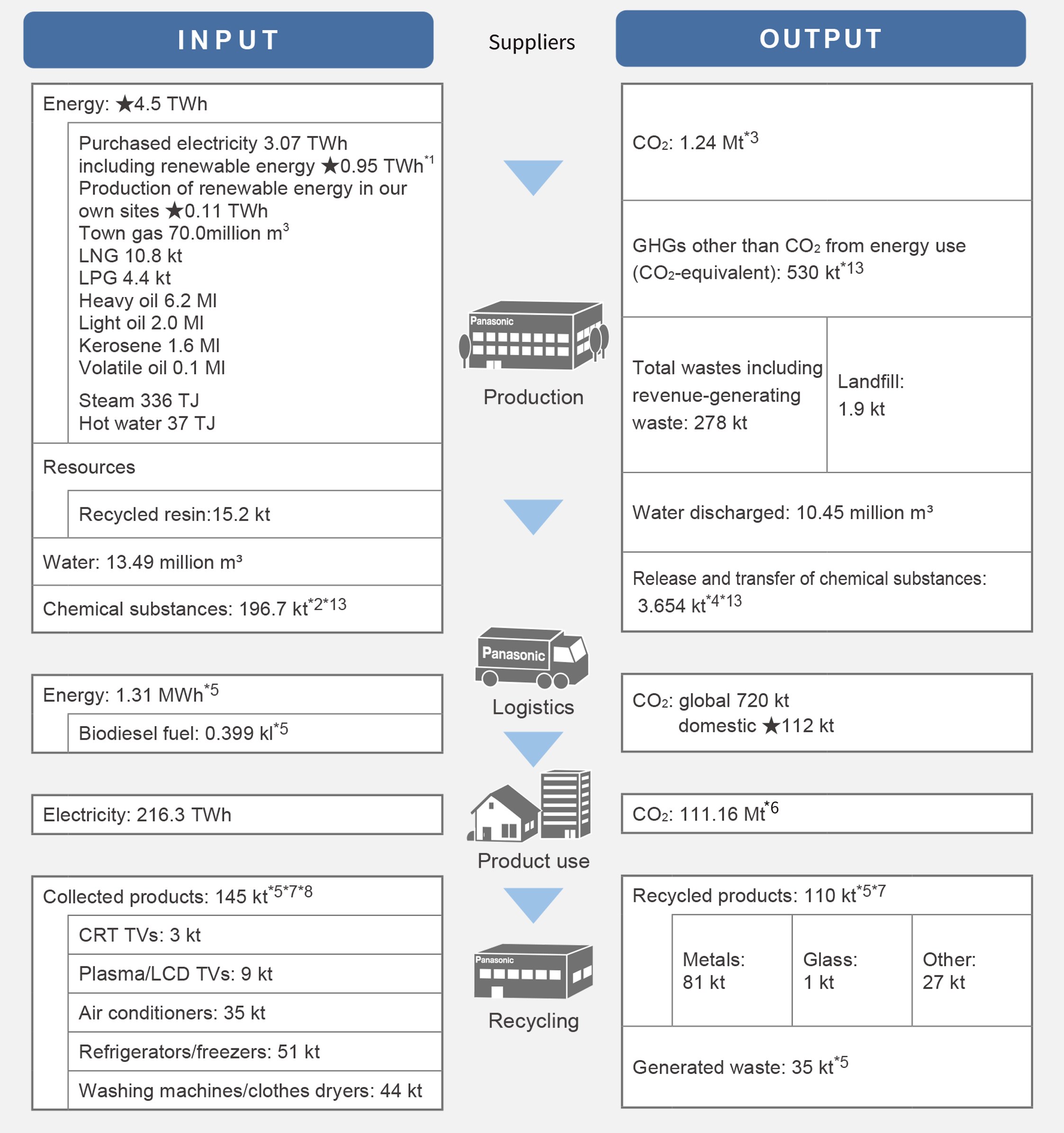 This is the overview of environmental impact from business operation Inputs in the production process include energy, resources, water and chemical substances.The total amount of energy was 3.08TWh, of which electricity was 0.72TWh, town gas was 68.0Mm3, LNG was 9.9kt, LPG was 4.5kt, heavy oil was 7.0Ml, light oil was 1.9Ml, kerosene was 1.6Ml, steam was 373TJ, and hot water 37TJ. As for the amount of resources, recycled resin was 17.2kt and recycled iron was 83kt. Water was 13.87Mm3. Chemical substances were 187.6kt. As outputs in the production process, CO2 was 1.37Mt, GHGs other than CO2 from energy use were 101kt-CO2, wastes including revenue-generating wastes were 258kt, landfill was 1.5kt, and water discharged was 10.60Mm3. The amount of release and transfer of chemical substances were 3.438kt. As an input in the logistics process, the amount of energy input was 1.32MWh. Of that, biodiesel fuel was 1.27kl. As an output in the logistics process, CO2 emissions were 741kt globally, of which 115kt was in Japan.As an input in the process of use, electricity was 172.1TWh. As an output in the process of use, CO2 emissions were 91.03Mt. As an input in the recycling process, collected products were 151kt. The breakdown was CRT TVs 3kt, plasma / LCD TVs 9kt, air conditioners 34kt, refrigerators / freezers 56kt, washing machines / clothes dryers 46kt. As a output of the recycling process, the amount of recycled products was 113kt. The breakdown was 83kt for metals, 1kt for glass, and 28kt for others. The amount of generated waste was 37kt.