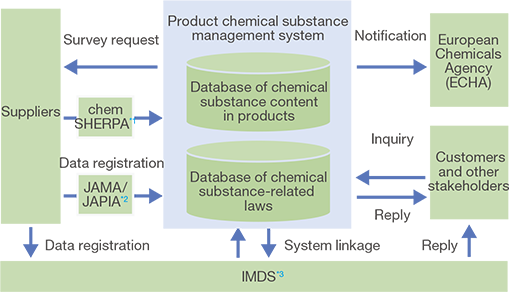 This is an image showing the mechanism of the product chemical substance management system.