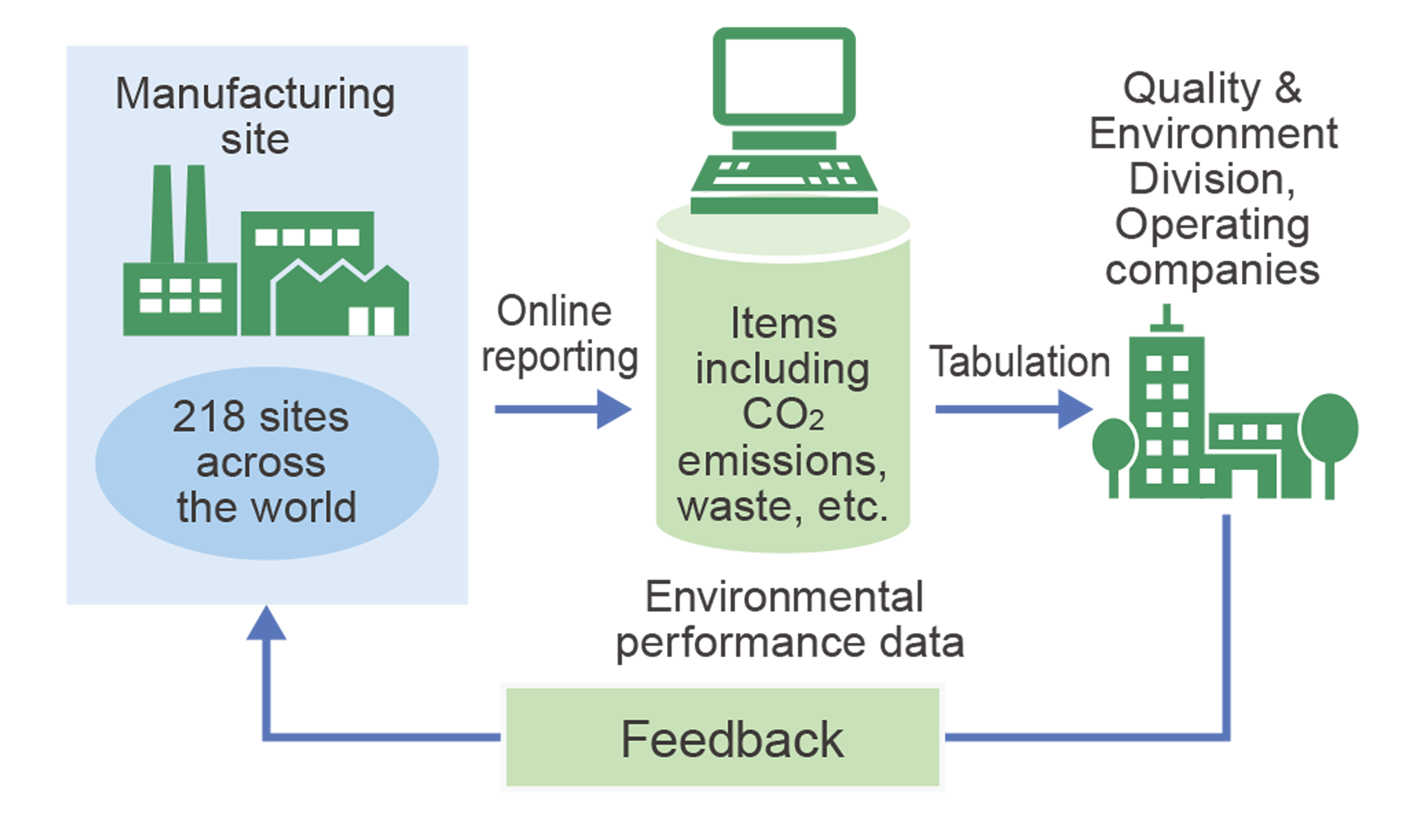 Eco System (Factory) collects a significant amount of environmental performance data on energy, waste, chemical substances, and water, etc. at each business site in a prompt and accurate manner.