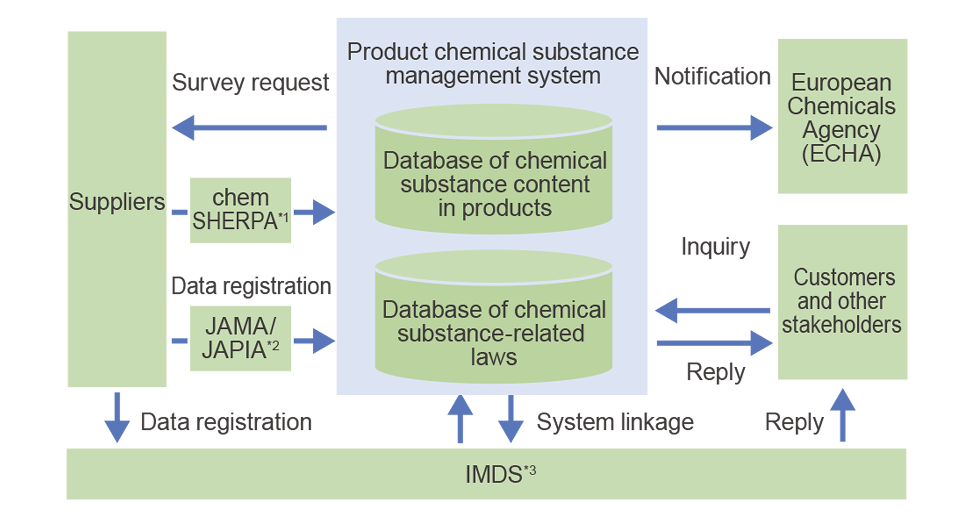 This is an image showing the mechanism of the product chemical substance management system.