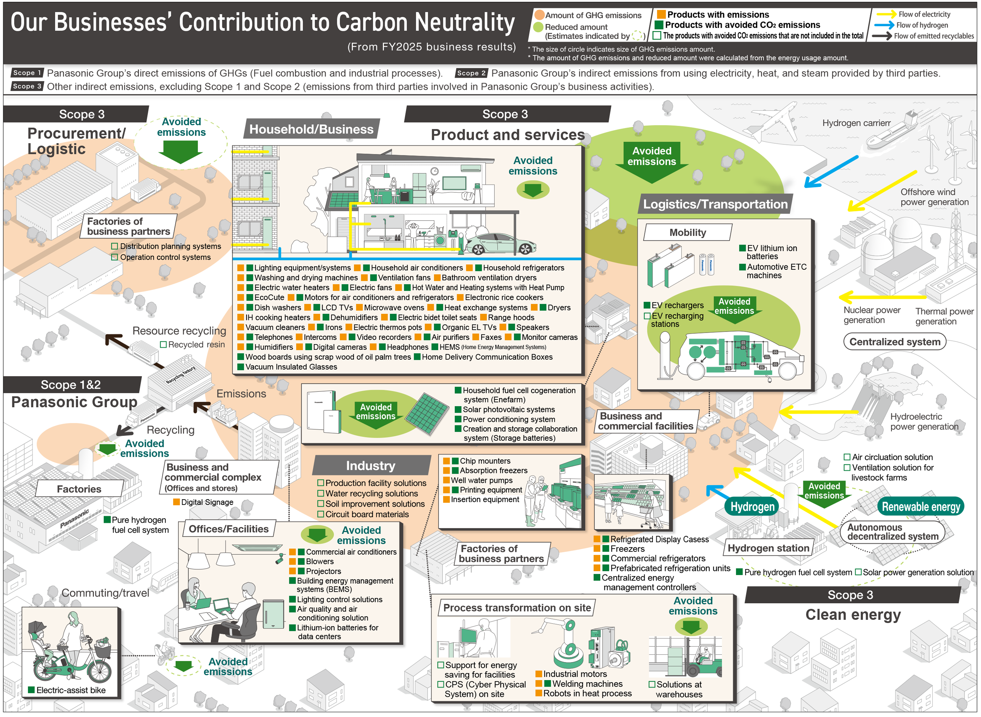 This is an image of the contribution of our business toward carbon neutrality in our business activities. This image shows that there are heavy loads in the product use by customers, procurement and distribution between our business partners and our company, and manufacturing at our factories. On the other hand, it shows that our business is contributing to the reduction of CO2 emissions in the product use, transportation by energy saving, and the utilization of clean energy such as solar power generation and hydrogen.