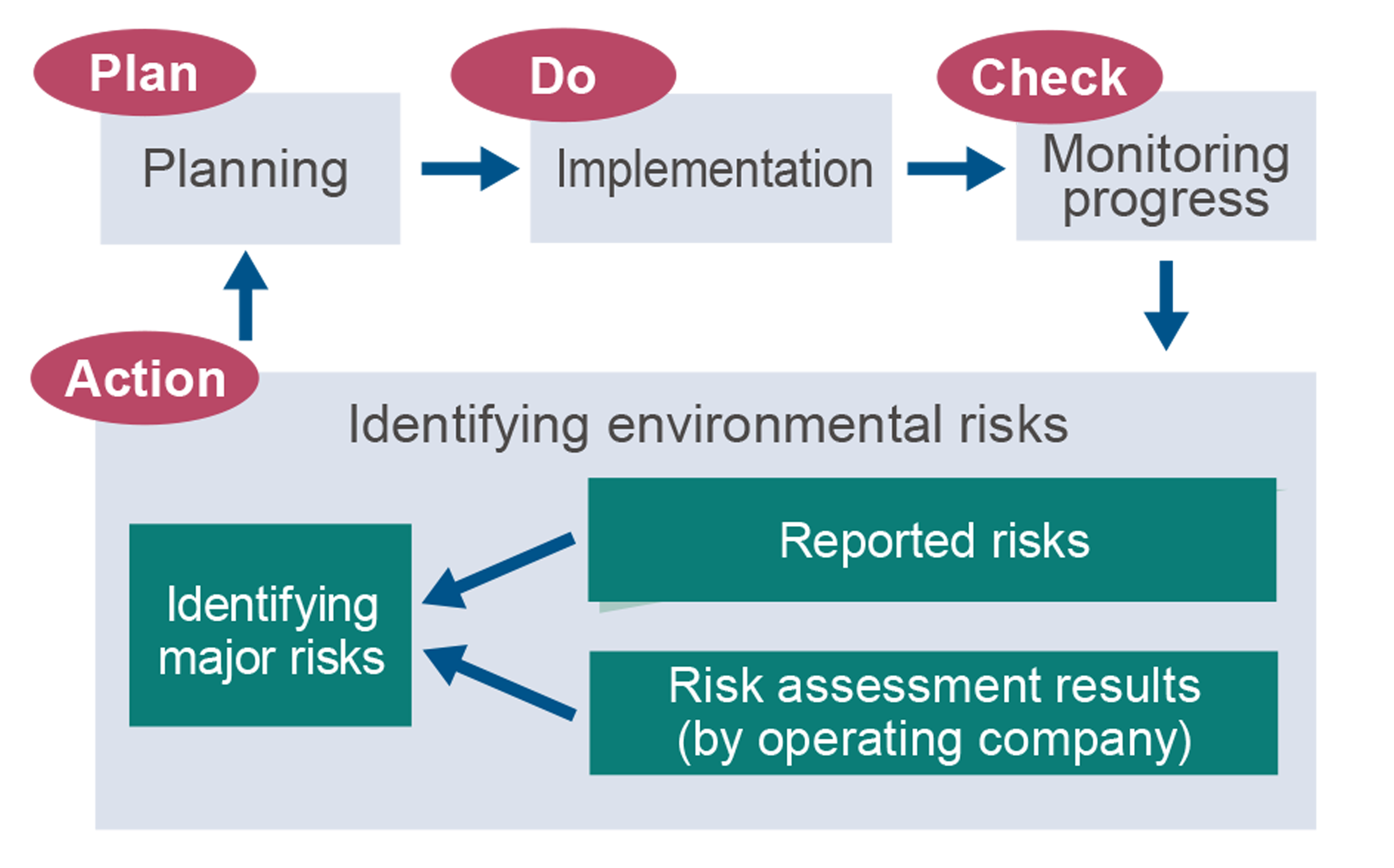 Plan (Planning), Do (Implementation), Check (Monitoring progress), and Action (Identifying environmental risks).