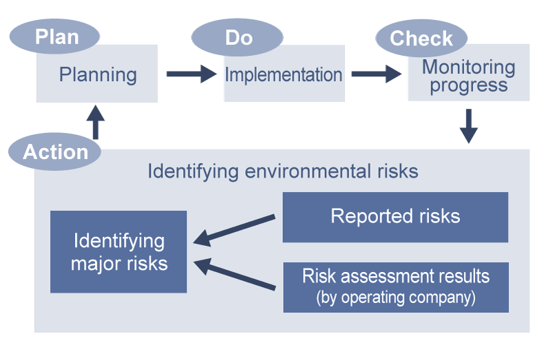 Plan (Planning), Do (Implementation), Check (Monitoring progress), and Action (Identifying environmental risks).