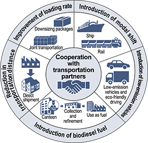Activities to introduce modal shift, low-emission vehicles and biodiesel fuel, and to reduce transportation distances and improve load factors, in cooperation with logistics partners