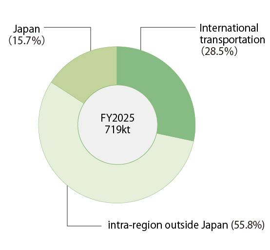 CO2 emission levels for shipping for fiscal 2025 show a global total of 719kt, of which international transportation accounts for 28.5%, intra-regional shipping outside Japan for 55.8%, and domestic shipping in Japan for 15.7%.