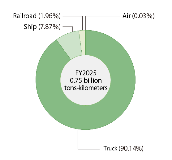 Transportation volumes for fiscal 2025 total 0.75 billion tons-kilometers, of which air freight accounts for 0.03%, trucks for 90.14%, ships for 7.87% and rail for 1.96%