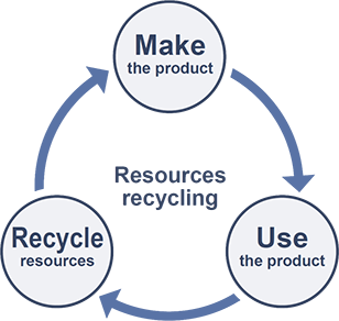 Resources Recycling : Make the product - Use the product - Recycle Resources