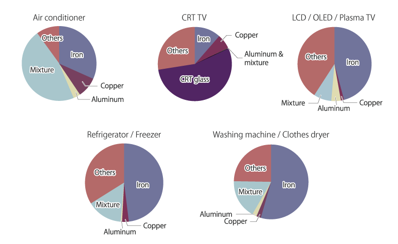 [FIGURE]Breakdown of recycled materials by specified home appliance