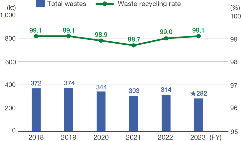 Amount (recycling rate) of total wastes including revenue-generating waste came to 372 thousand tons (99.1%) in fiscal 2018, 374 thousand tons (99.1%) in fiscal 2019, 344 thousand tons (98.9%) in fiscal 2020, 303 thousand tons (98.7%) in fiscal 2021, 314 thousand tons (99.0%) in fiscal 2022, 282 thousand tons (99.1%) in fiscal 2023, 258 thousand tons (99.3%) in fiscal 2024