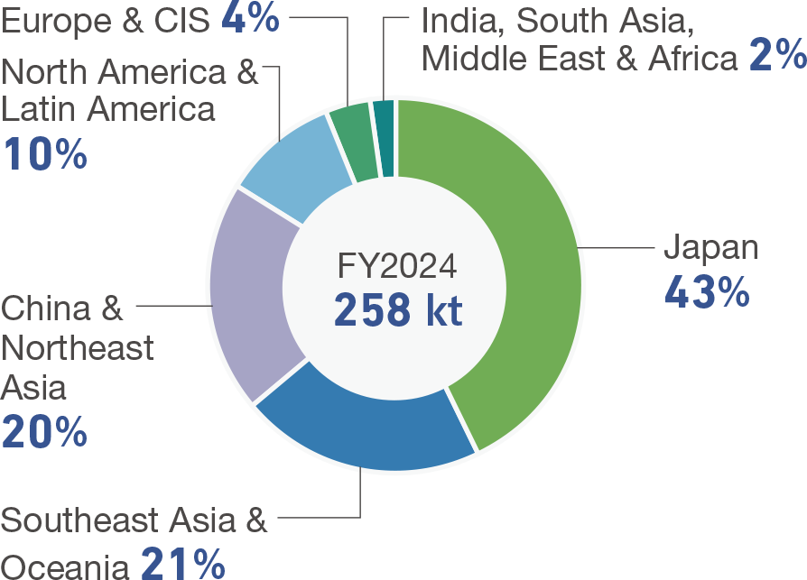 Total wastes including revenue-generating waste shows 258 thousand tons in fiscal FY2024, of which Japan accounts for 43%, Southeast Asia & Oceania for 21%, China & Northeast Asia for 20%, North America & Latin America for 10%, Europe & CIS for 4%, and India, South Asia, Middle East & Africa for 2%.