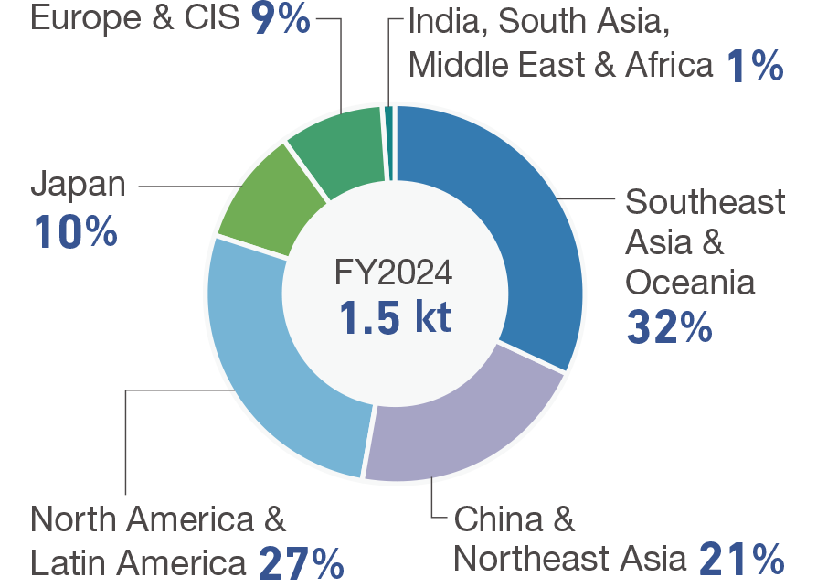 Total landfill shows 1.5 thousand tons in fiscal FY2024, of which Southeast Asia & Oceania for accounts for 32%, North America & Latin America for 27%, China & Northeast Asia for 21%, Japan for 10%, India, South Asia, Middle East & Africa for 1%, and Europe & CIS for 9%.