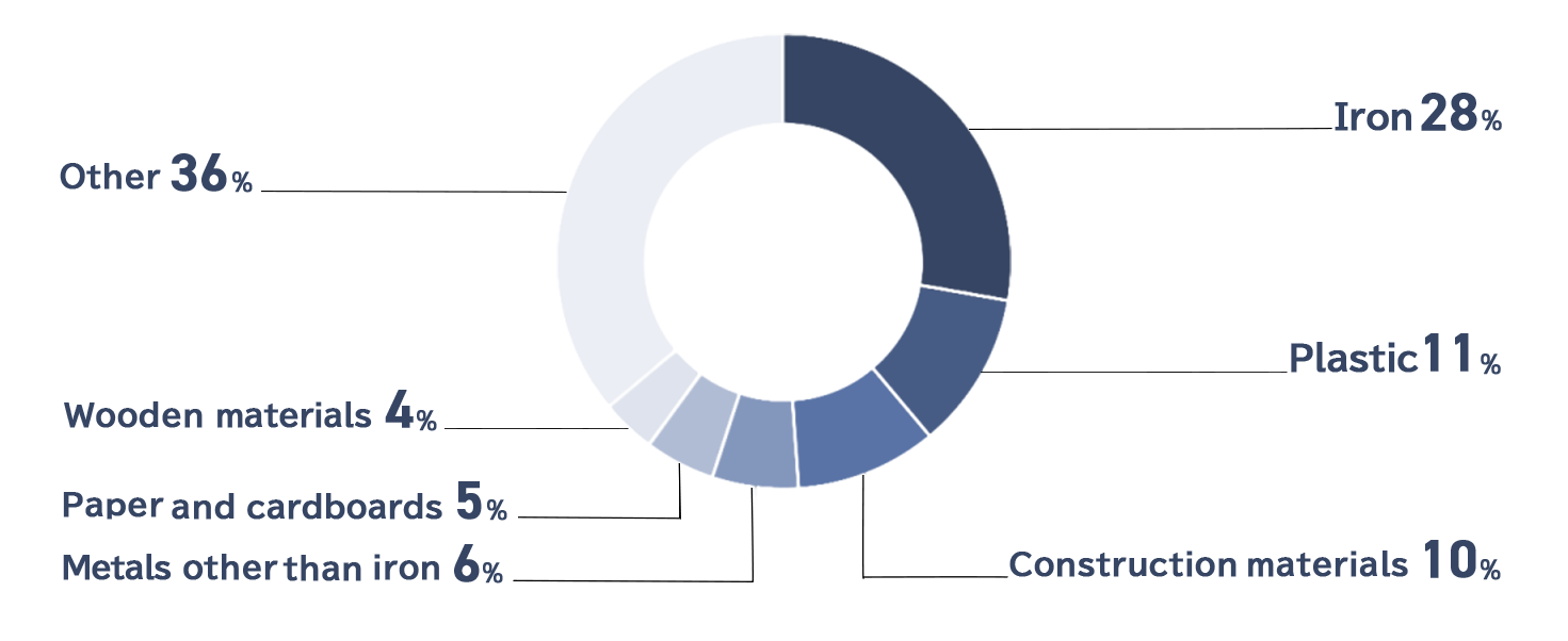 Of the total resources used in fiscal 2026, iron accounts for 28%, plastics for 11%, construction materials for 10%, metals other than iron for 6%, paper and cardboard for 5%,wooden materials 4% and others for 36%.