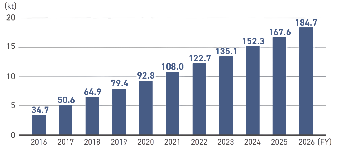 Changes of the recycled resin usage (cumulative total from fiscal 2016) were 34,700 tons in FY2016, 50,600 tons in FY2017, 64,900 tons in FY2018, 79,400 tons in FY2019, 92,800 tons in FY2020, 108,000 tons in FY2021, and 122,700 tons in FY2022, 135,100 tons in FY2023, 152,300 tons in FY2024, 167,600 tons in FY2025,184,700 tons in FY2026.