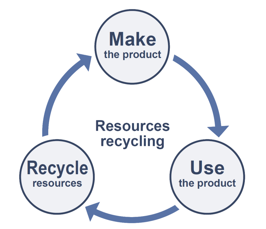 Products manufactured, delivered to customers and used are later collected to recycle resources, which are in turn used to manufacture products.