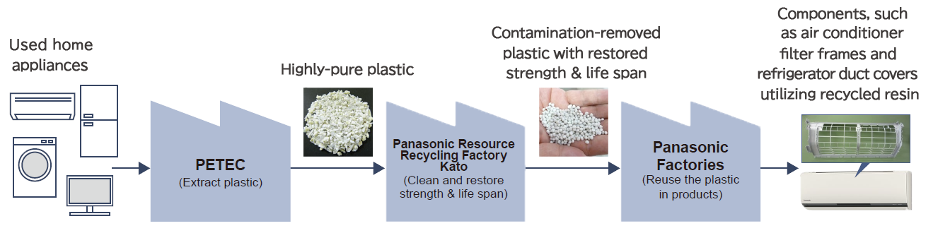 Process of Resin Recycling