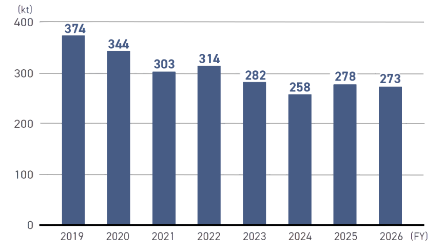 Amount (recycling rate) of total wastes including revenue-generating waste came to 374 thousand tons in fiscal 2019, 344 thousand tons in fiscal 2020, 303 thousand tons in fiscal 2021, 314 thousand tons in fiscal 2022, 282 thousand tons in fiscal 2023, 258 thousand tons in fiscal 2024, 278 thousand tons in fiscal 2025,273 thousand tons in fiscal 2026