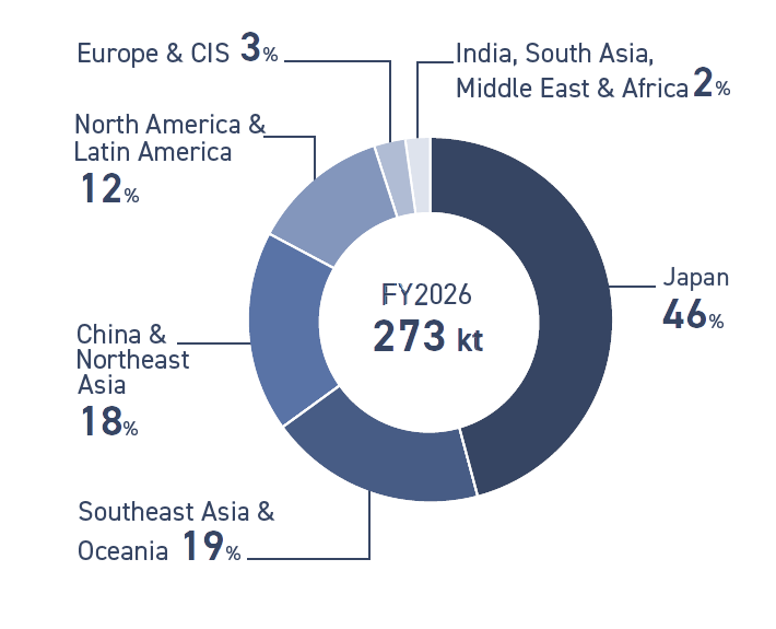 Total wastes including revenue-generating waste shows 273 thousand tons in fiscal FY2026, of which Japan accounts for 46%, Southeast Asia & Oceania for 18%, China & Northeast Asia for 12%, North America & Latin America for 13%, Europe & CIS for 3%, and India, South Asia, Middle East & Africa for 2%.